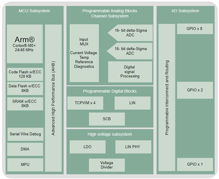 框图 - Infineon Technologies PSOC™ 4 HV PA（高压精密模拟）MCU